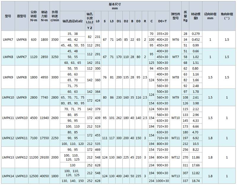 LMPK型帶制動(dòng)盤梅花形彈性聯(lián)軸器 LMPK型帶制動(dòng)盤梅花形彈性聯(lián)軸器